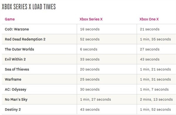 Xbox Series X游戏兼容表现超预期 老平台游戏表现优秀