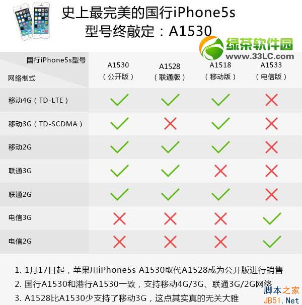 iphone5s型号区别有哪些？a1530/a1528/a1518/a1533型号解析1