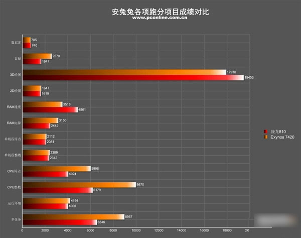 华为麒麟950性能怎么样 华为麒麟950安兔兔跑分多少?