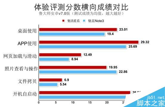 魅族魅蓝E鲁大师跑分数据曝光 配置很一般