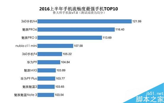 魅族魅蓝E鲁大师跑分数据曝光 配置很一般