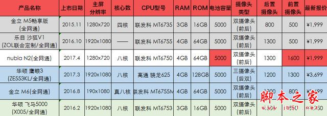 努比亚N2值得买吗？努比亚N2手机全面评测