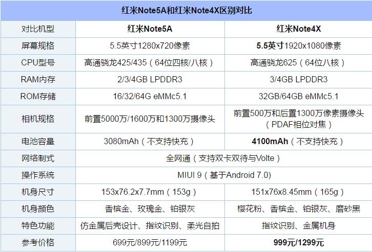 红米Note5A和Note4X哪个值得买？红米Note4X和Note5A全面区别对比