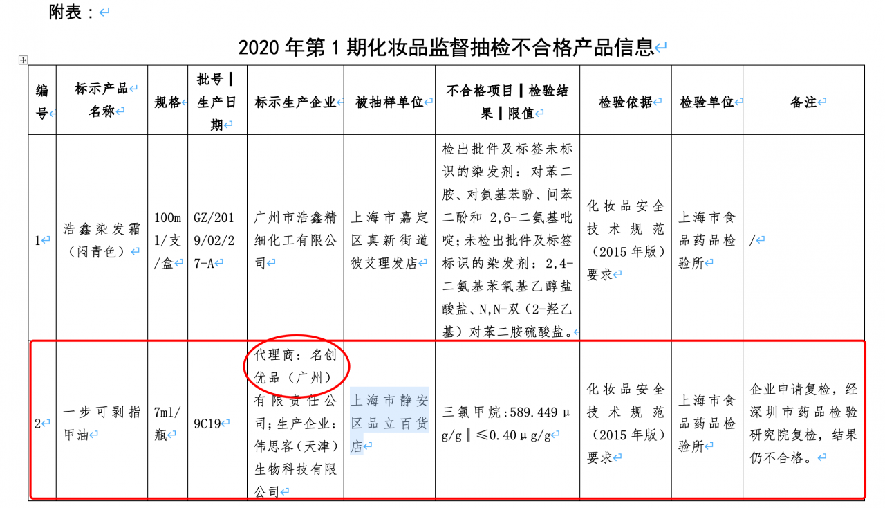 名创优品指甲油致癌物超标1400多倍！店长:责任在供应商-冯金伟博客园