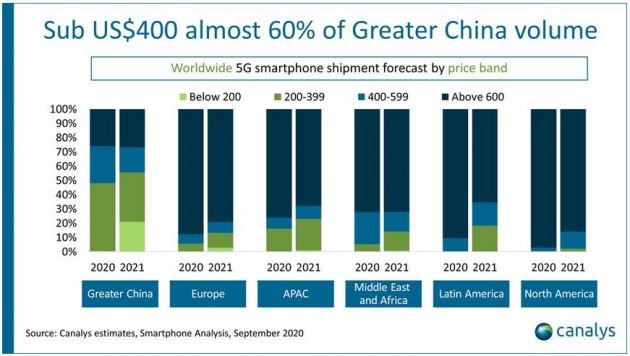 Canalys预计今年全球5G智能手机出货量将在达到2.78亿部