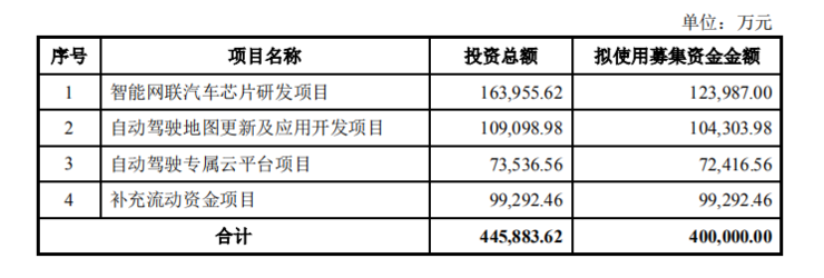 四维图新拟募资 40 亿，想在哪些方面放大招？