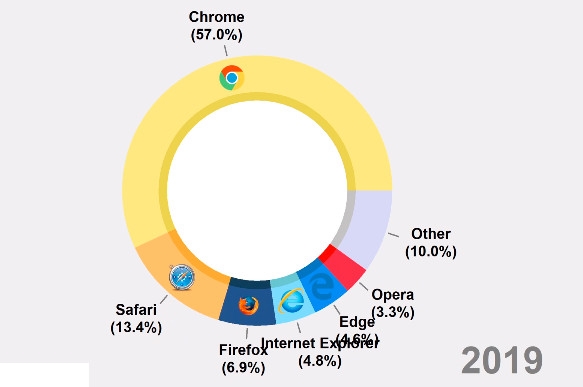 浏览器 25 年之巨变：IE 曾是真·王者被 Chrome 夺走宝座