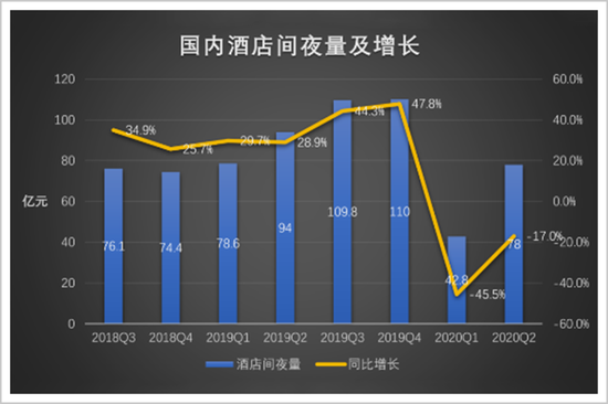 ▲美团酒店间夜量变化情况