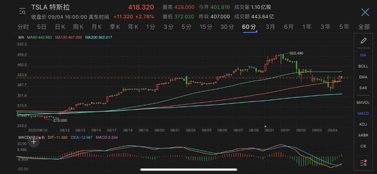 特斯拉宣布拆股后价格走势