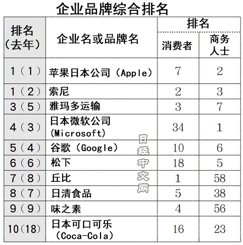 日本品牌调查:苹果和索尼并列企业品牌综合排名第一-冯金伟博客园