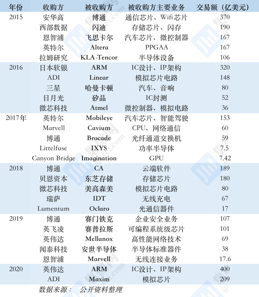 2015-2020年全球半导体行业重大并购案排行：14个超百亿美元项目-冯金伟博客园