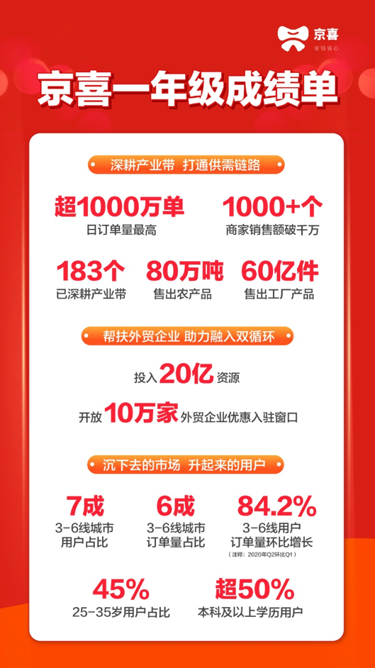 京喜上线一周年：布局183个产业带，售出60亿件工厂商品