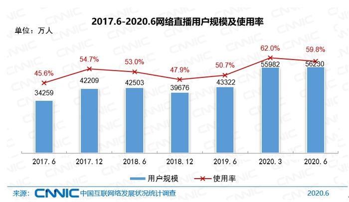 上半年直播带货观看人次超500亿 活跃主播数超40万-冯金伟博客园