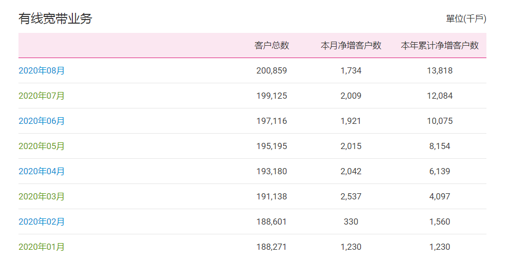 中国移动8月新增5G用户1410万 新增4G用户334.2万