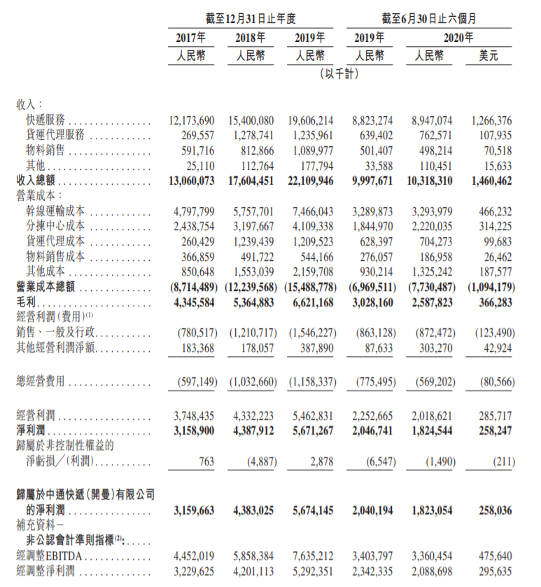 中通快递今起招股：香港公开发售最高定价为268港元-冯金伟博客园