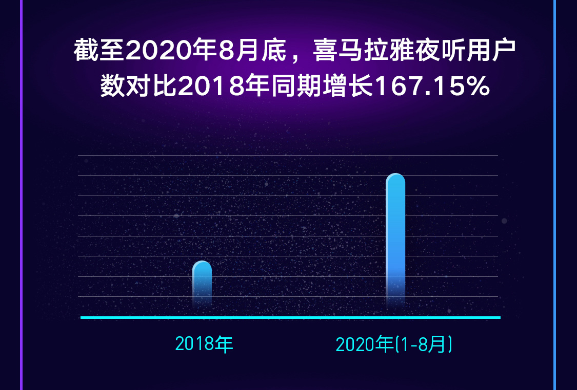 喜马拉雅夜听用户两年增167% 80后和Z世代占比超6成-冯金伟博客园