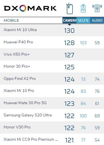 三星Note20 Ultra DXO分数明日公布 评分几何令人期待