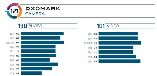 DxOMark公布三星Note20 Ultra综合121分 位列榜单第10