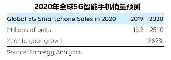 2020年5G智能手机销量预测