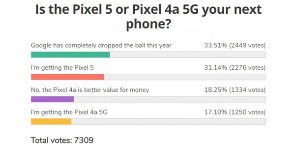 美国网友评价谷歌Pixel 5：价格太贵 iPhone 12不香么？