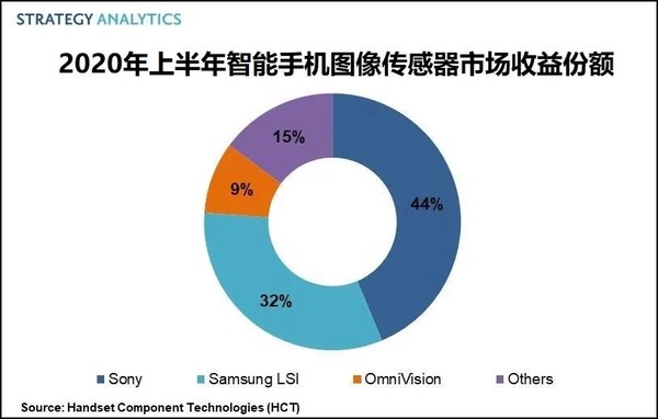 分析报告：全球手机图像传感器市场总收益为63亿美元