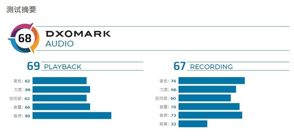 DXOMARK公布三星Note20 Ultra音频68分 远超平均水平
