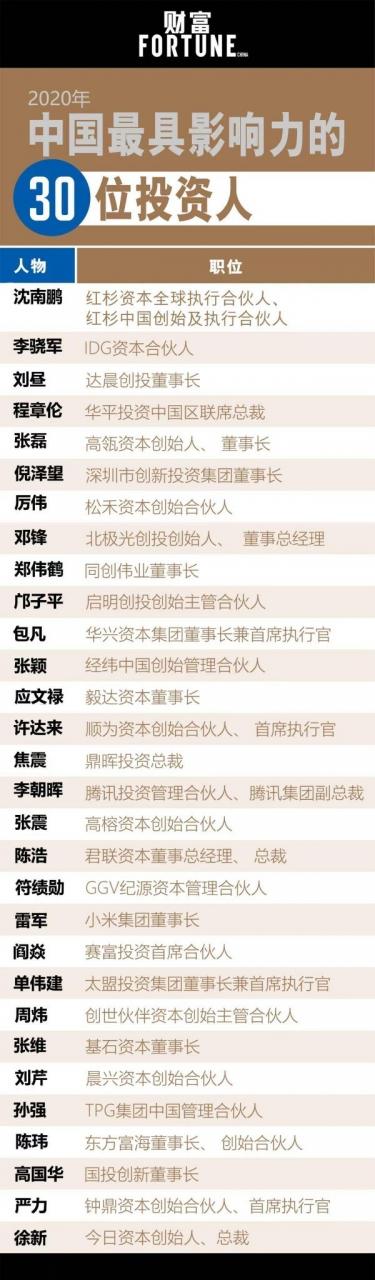 2020年中国最具影响力的30位投资人