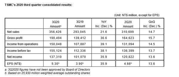 台积电Q3营收发布 净利润达1373亿新台币 超市场预期