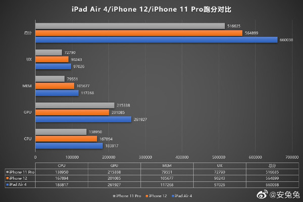 全新iPad Air安兔兔跑分公布 66万分表现比iPhone 12好