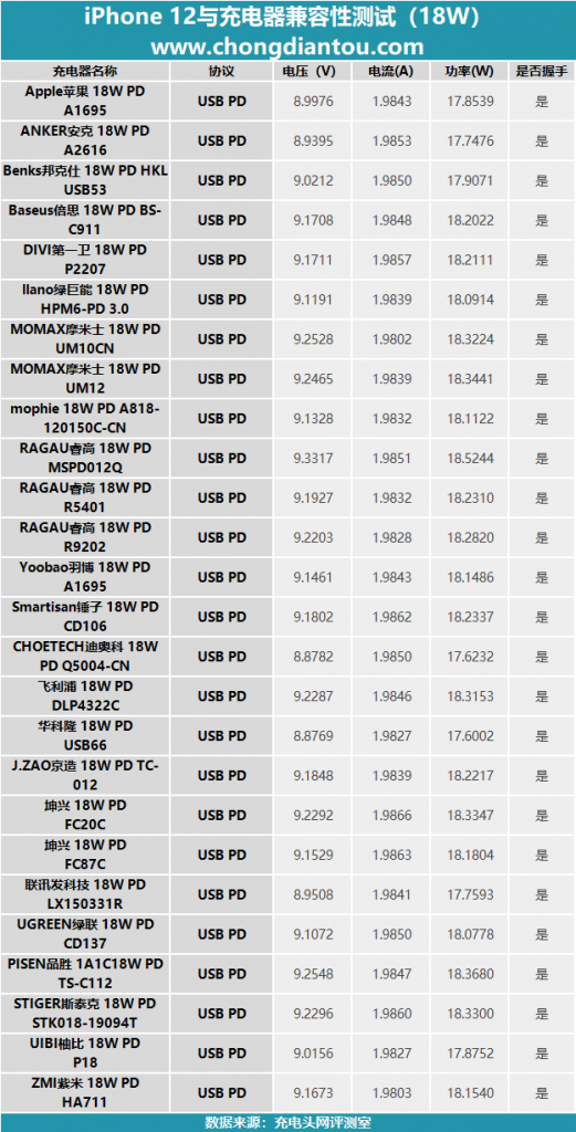 iPhone 12不送充电器该怎么选？实测26款给你答案