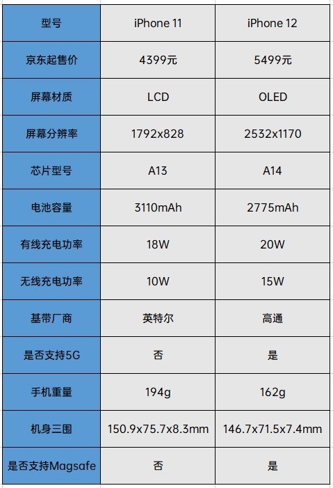 iPhone 12比11香在哪？我们对比新旧两代iPhone