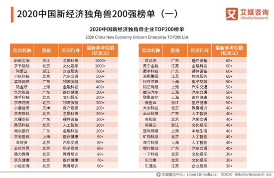 蚂蚁金服、柔宇 这些独角兽估值都是靠什么撑起来的-冯金伟博客园