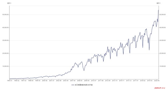 2569亿元！9月中国进口集成电路537.2亿个