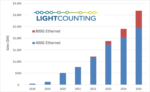 未来5年以太网光模块出货达2.75亿只，240亿美元规模