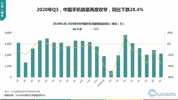 Trustdata：Q3华为手机国内销量第一 苹果未进前五