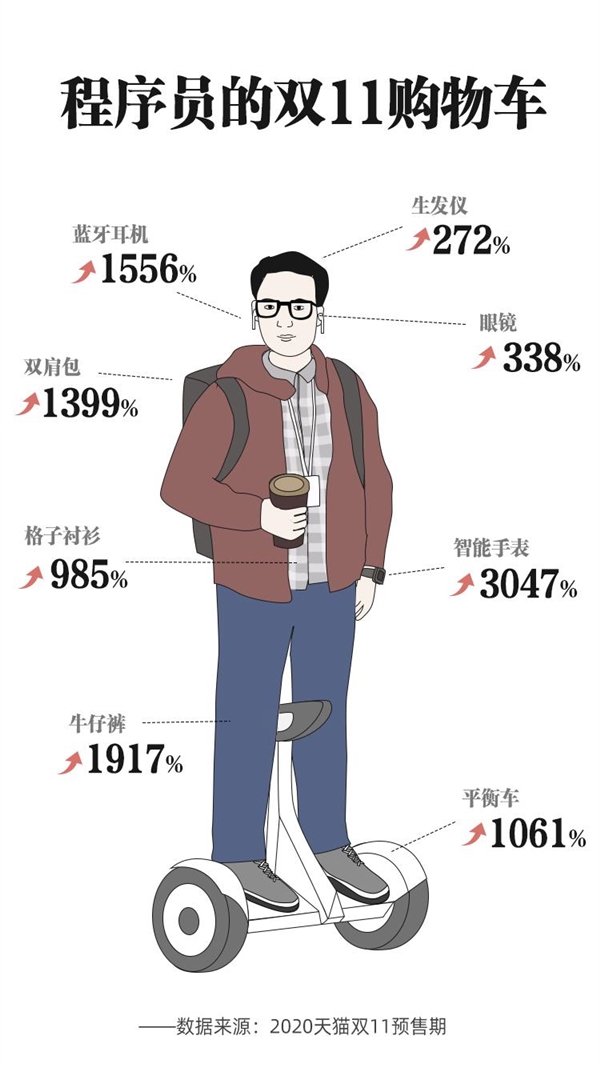 程序员的双11购物车曝光 天猫：码农三件套销量暴涨千倍