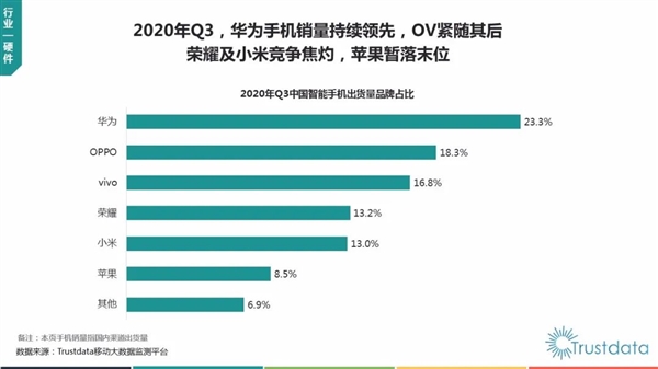 Trustdata：Q3华为手机国内销量第一 苹果未进前五