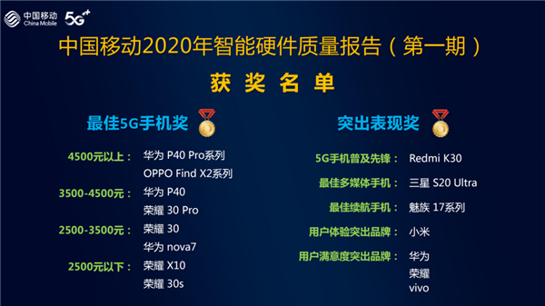 中国移动权威报告：荣耀30获5G手机通信指数第一 前十名全是华为系