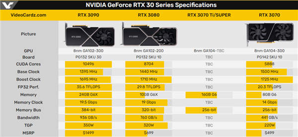 对抗RX 6800 RTX 3070 Ti升级了：比RTX 3080还香