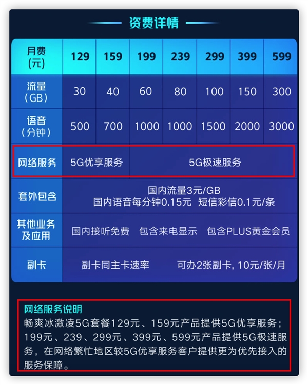 iPhone 12 5G套餐开通攻略：三大运营商资费对比