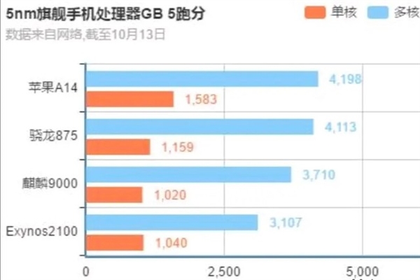 iPhone 12涨价2000元何来自信？A14性能让友商沉默