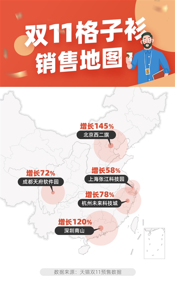 程序员的双11购物车曝光 天猫：码农三件套销量暴涨千倍