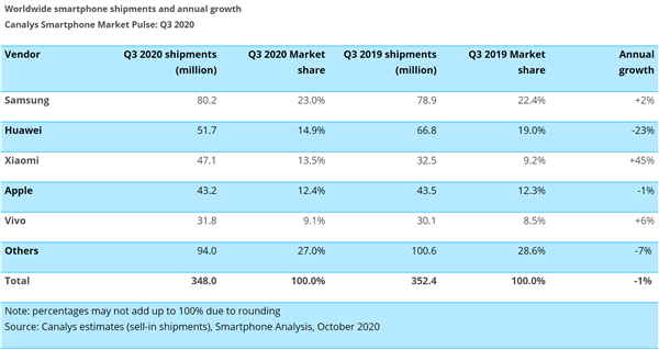 同比增长45%超苹果 Canalys：小米Q3逆势大涨 重返世界前三