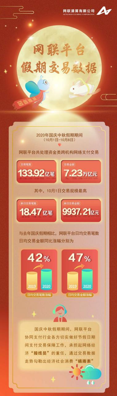 网联：国庆中秋假期处理网络支付交易额7.23万亿元