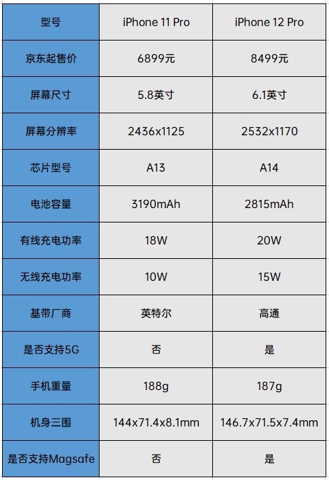 iPhone 12比11香在哪？我们对比新旧两代iPhone