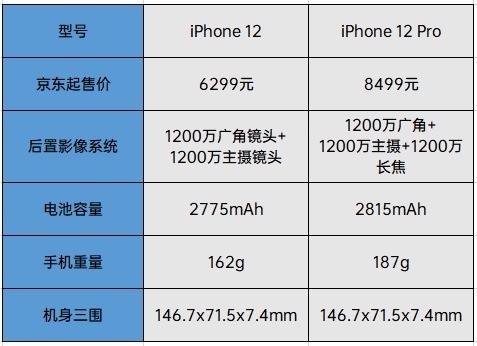 iPhone 12比11香在哪？我们对比新旧两代iPhone