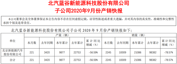 从纯电第一大跌78%！北汽新能源再出人事变动