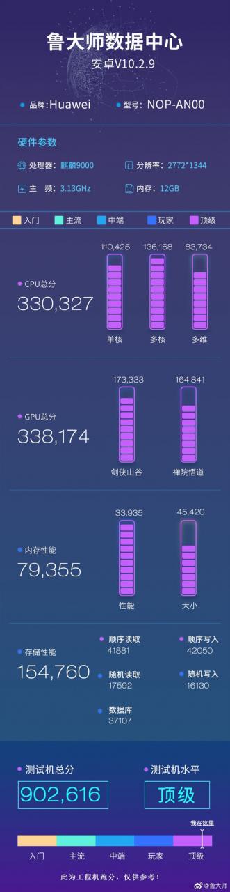 华为Mate40 Pro+首发麒麟9000：鲁大师总成绩超骁龙865