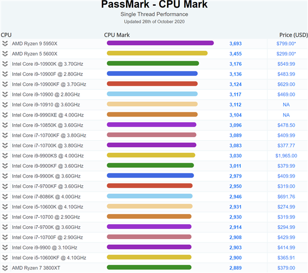 AMD锐龙5 5600X单核成绩全球第一的纪录：被5950X破了