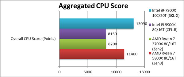 锐龙7 5800X、锐龙5 5600X性能偷跑：Zen3提升最多达40％